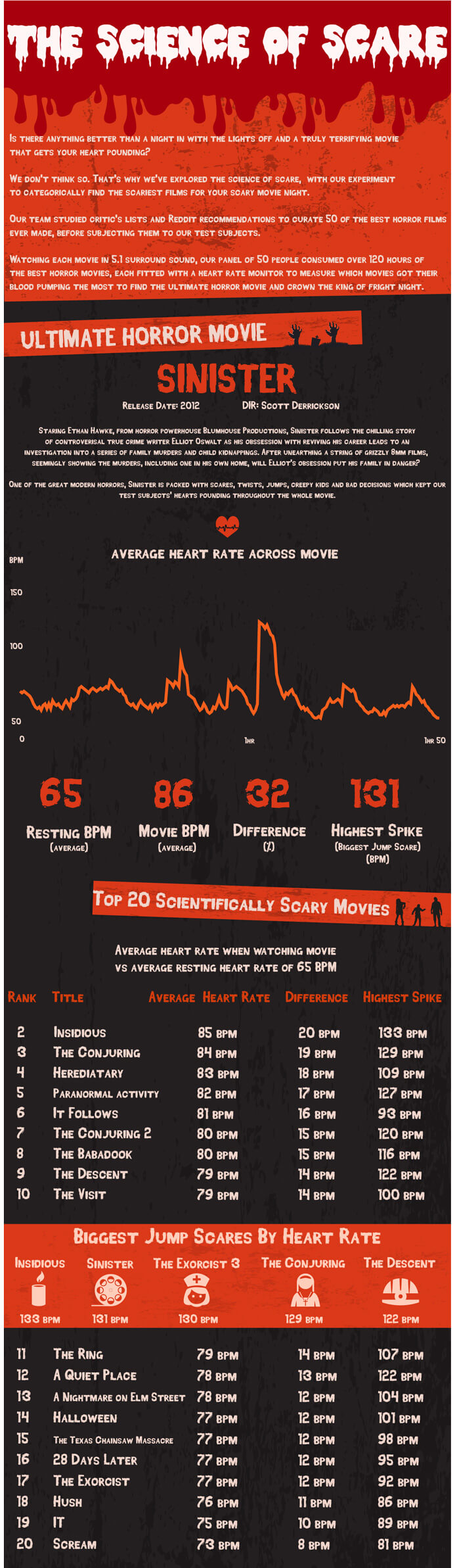 Skrekkfilm Fear Scale